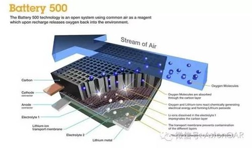 未來電池的4大發(fā)展方向：潛力雖好，發(fā)展不易