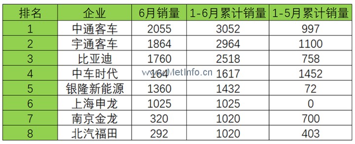 多家企業(yè)“0”分交卷 2017年上半年新能源客車產銷量全面分析