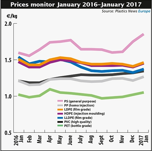 歐洲熱塑性樹(shù)脂需求下降 價(jià)格反漲